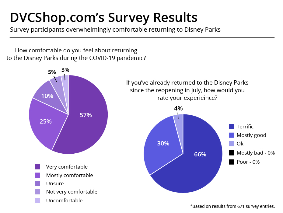 DVC Shop's guest experience survey show positive outlook from Disney guests