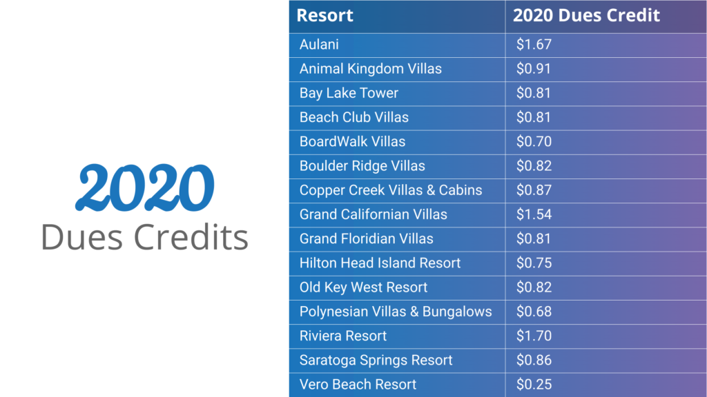 2020 dvc dues credits